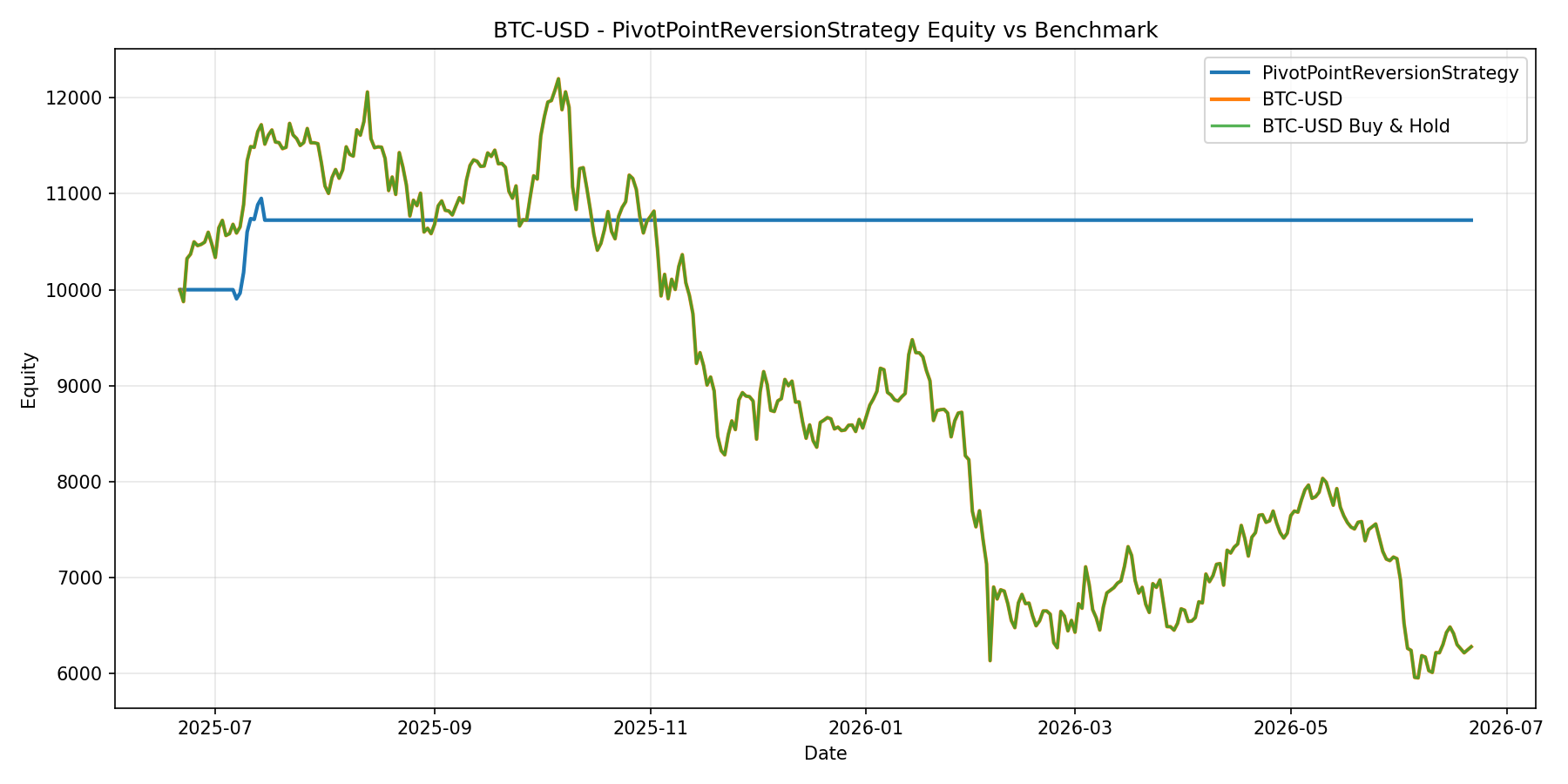 BTC-USD - PivotPointReversionStrategy equity curve